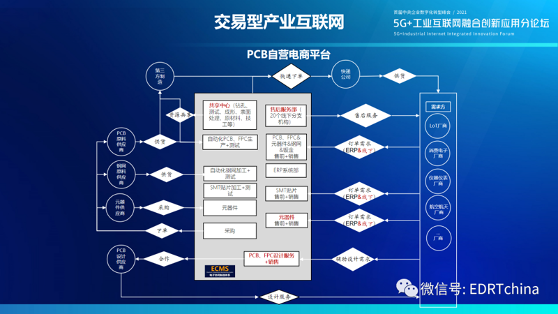 工业电子商务平台：连接供应与需求的桥梁