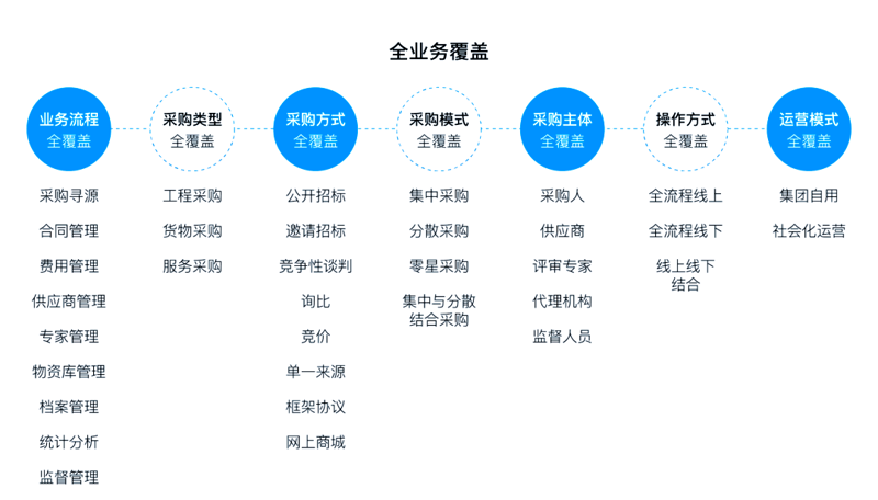 供应链交易平台