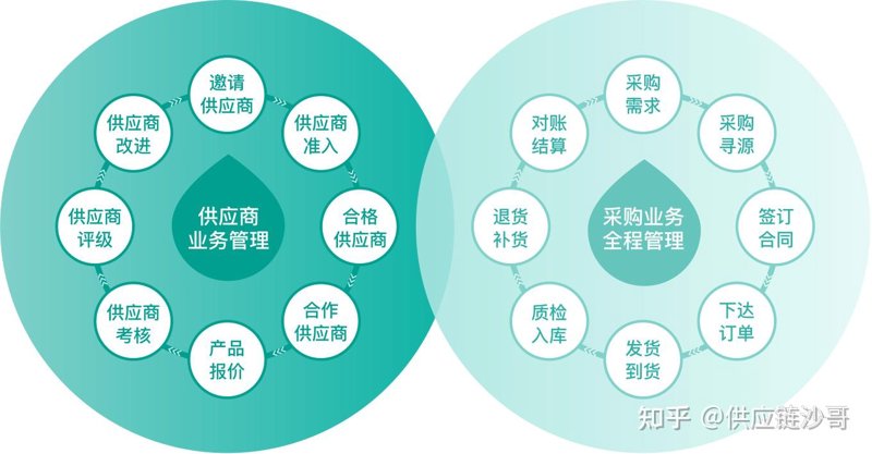 供应商寻源
